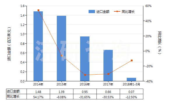 2014-2018年3月中國(guó)其他合成短纖＜85%棉混色織布（平米重＞170g）(HS55143090)進(jìn)口總額及增速統(tǒng)計(jì)